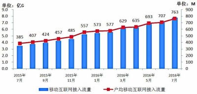 7月通信業(yè)運(yùn)行態(tài)勢平穩(wěn)，4G用戶規(guī)模突破半數(shù)，基礎(chǔ)電信業(yè)務(wù)穩(wěn)中有進(jìn)